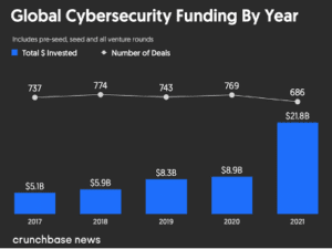 Global Cybersecurity Funding by Year