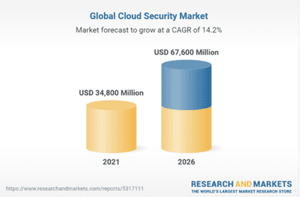 global cloud security market
